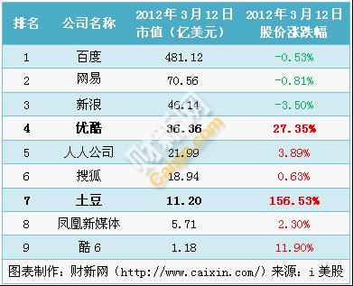 视频网站的市值